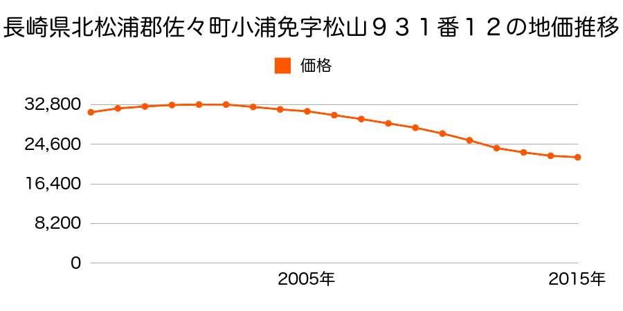 長崎県北松浦郡佐々町小浦免字松山９３１番１２の地価推移のグラフ