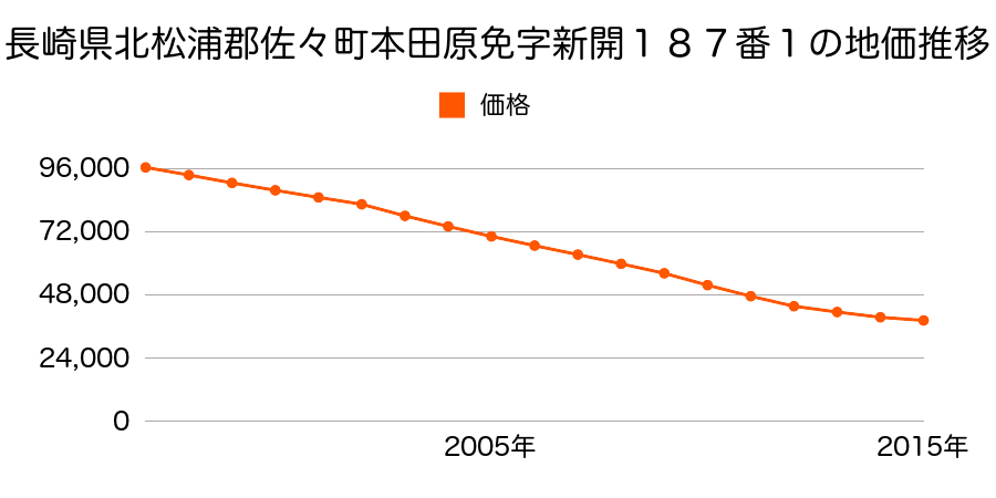 長崎県北松浦郡佐々町本田原免字新開１８７番１の地価推移のグラフ
