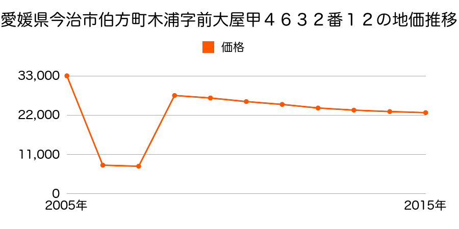 愛媛県今治市東鳥生町５丁目１６番の地価推移のグラフ