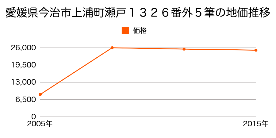 愛媛県今治市大西町大井浜１５４番８の地価推移のグラフ