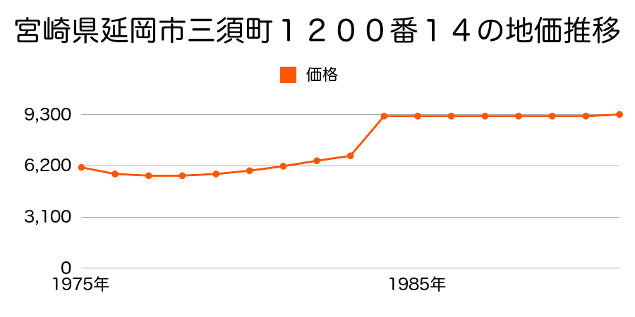 宮崎県延岡市小野町５９２１番２外の地価推移のグラフ
