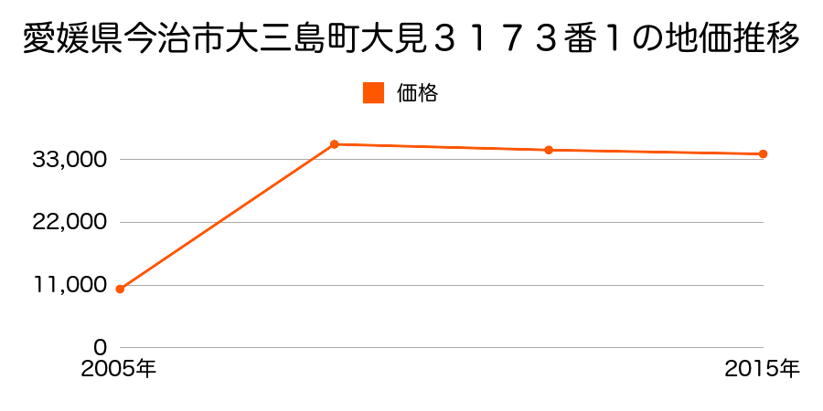 愛媛県今治市波止浜字赤崎６番１３７の地価推移のグラフ