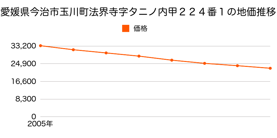 愛媛県今治市玉川町法界寺字タニノ内甲２２４番１の地価推移のグラフ