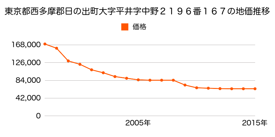 東京都西多摩郡日の出町大字平井字中野２１９６番１６７の地価推移のグラフ