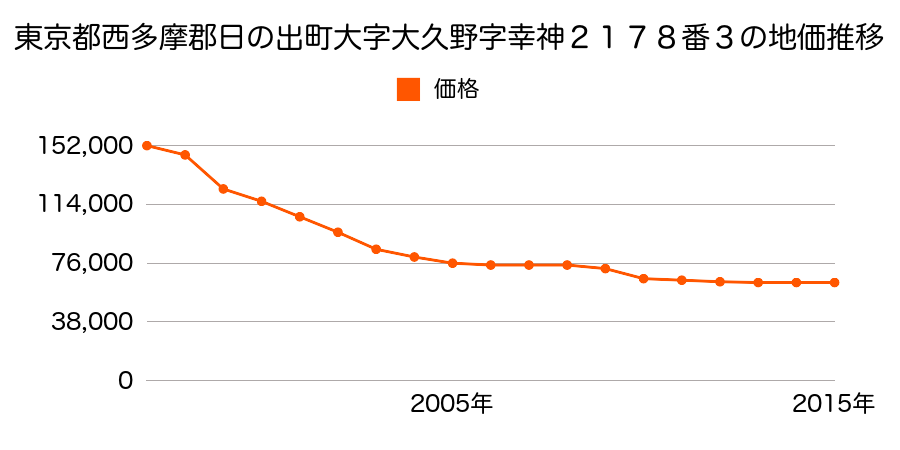 東京都西多摩郡日の出町大字大久野字幸神２１７８番３の地価推移のグラフ
