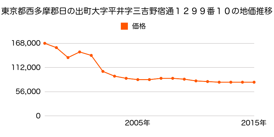東京都西多摩郡日の出町大字平井字三吉野宿通１２９９番１０の地価推移のグラフ
