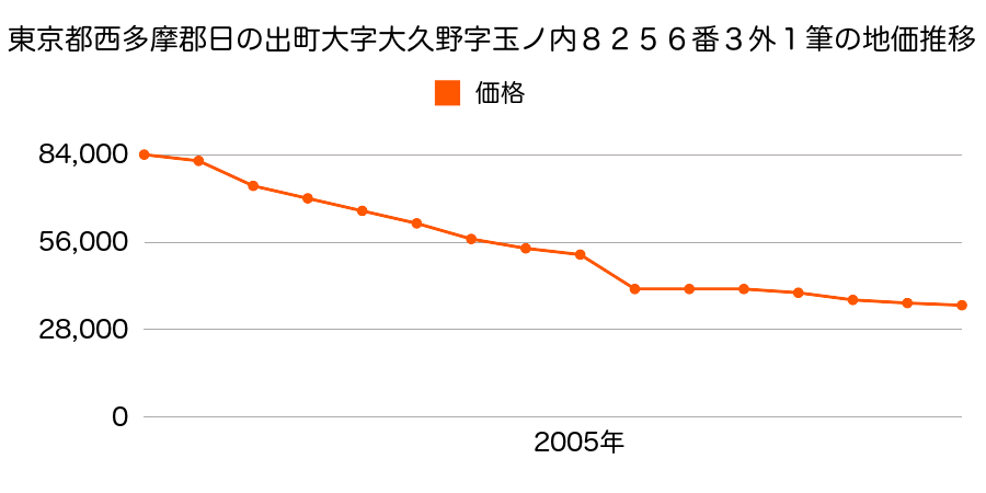 東京都西多摩郡日の出町大字大久野字細尾３６０４番２の地価推移のグラフ