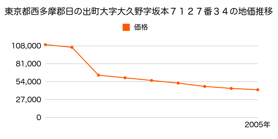東京都西多摩郡日の出町大字大久野字細尾３６０４番２の地価推移のグラフ
