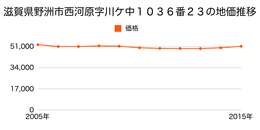 滋賀県野洲市西河原字川ケ中１０３６番２３の地価推移のグラフ