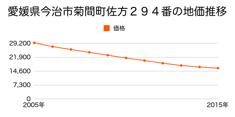 愛媛県今治市菊間町佐方２９４番の地価推移のグラフ