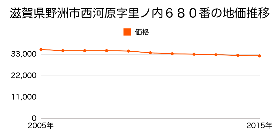 滋賀県野洲市西河原字里ノ内６８０番の地価推移のグラフ