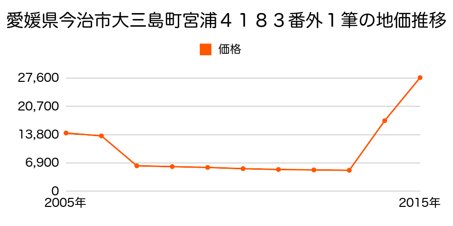 愛媛県今治市宅間字町田甲８２５番４の地価推移のグラフ
