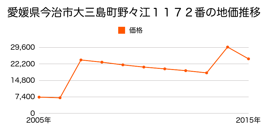 愛媛県今治市高部字家ノ下甲８５８番２外２筆の地価推移のグラフ