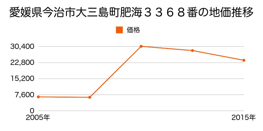 愛媛県今治市山口乙３番２１の地価推移のグラフ