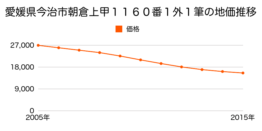 愛媛県今治市朝倉上甲１１６０番１外１筆の地価推移のグラフ