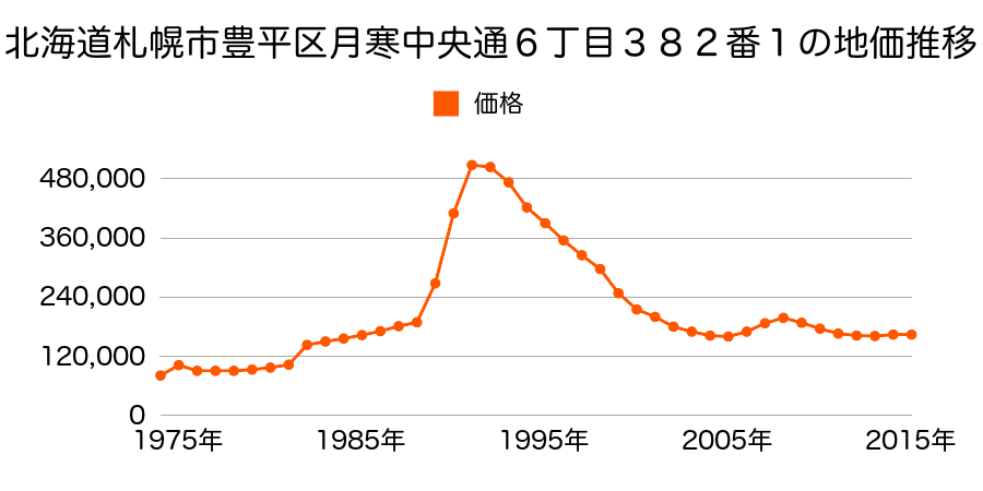 北海道札幌市豊平区月寒中央通７丁目５３７番１外の地価推移のグラフ