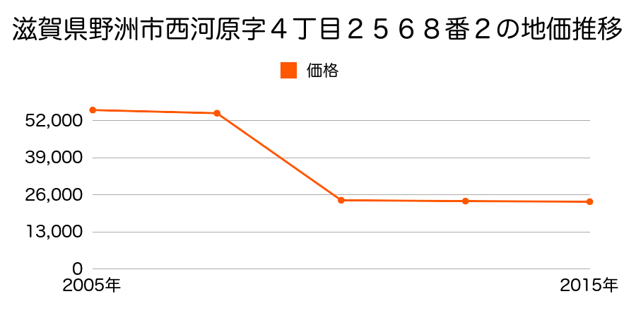 滋賀県野洲市永原字四拾軒町４１６番の地価推移のグラフ
