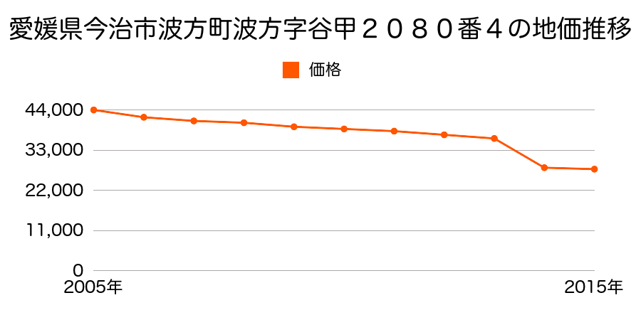 愛媛県今治市波方町波方字桑坂甲１９３３番５１の地価推移のグラフ
