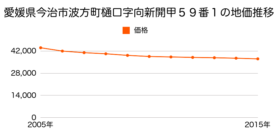 愛媛県今治市波方町樋口字向新開甲５９番１の地価推移のグラフ
