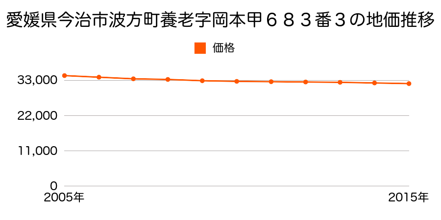 愛媛県今治市波方町養老字岡本甲６８３番３の地価推移のグラフ
