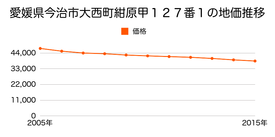 愛媛県今治市大西町紺原甲１２７番１の地価推移のグラフ