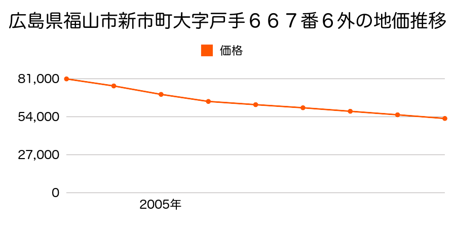 広島県福山市新市町大字戸手６６７番６外の地価推移のグラフ