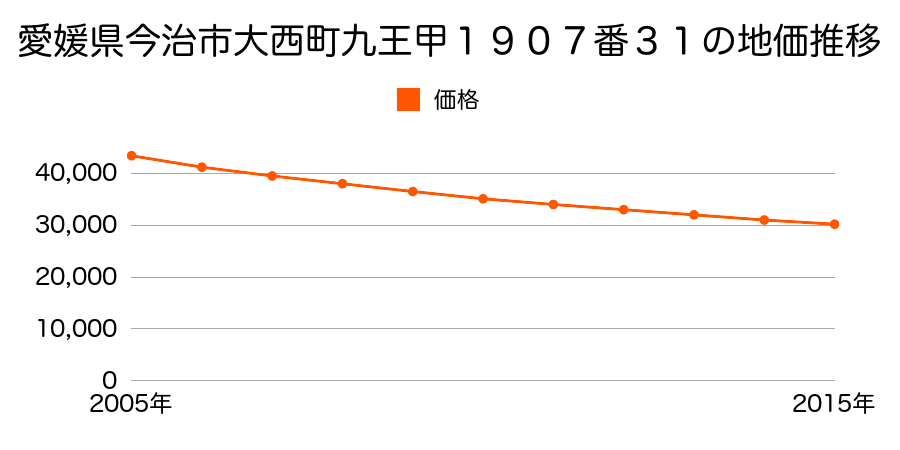 愛媛県今治市大西町九王甲１９０７番３１の地価推移のグラフ