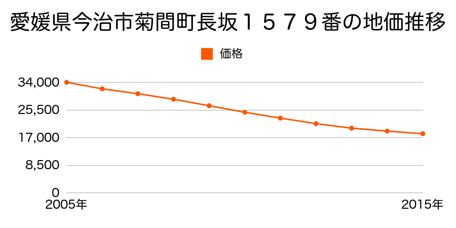 愛媛県今治市菊間町長坂１５７９番の地価推移のグラフ