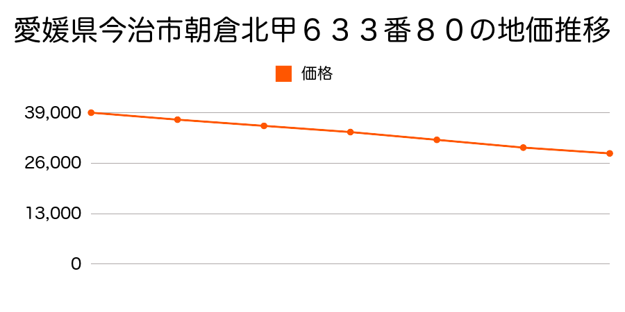 愛媛県今治市朝倉北甲６３３番８０の地価推移のグラフ