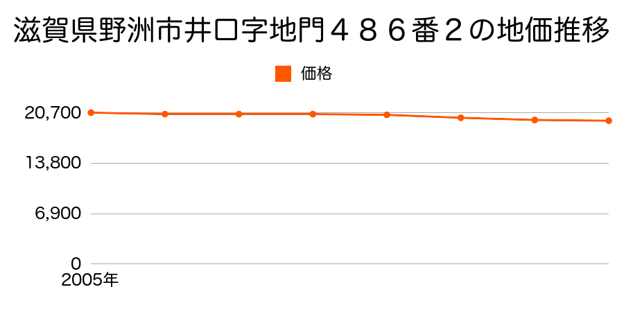滋賀県野洲市井口字地門４８６番２の地価推移のグラフ