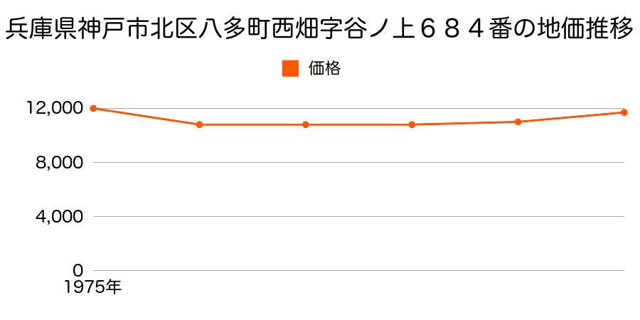 兵庫県神戸市北区八多町西畑字谷ノ上６８４番の地価推移のグラフ