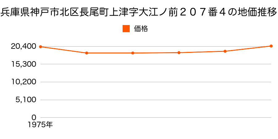 兵庫県神戸市北区長尾町上津字大江ノ前２０７番４の地価推移のグラフ
