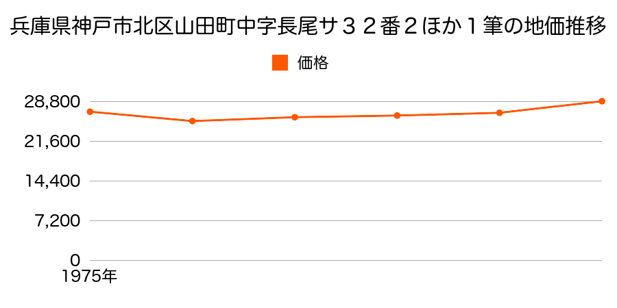 兵庫県神戸市北区山田町中字長尾サ３２番２外の地価推移のグラフ