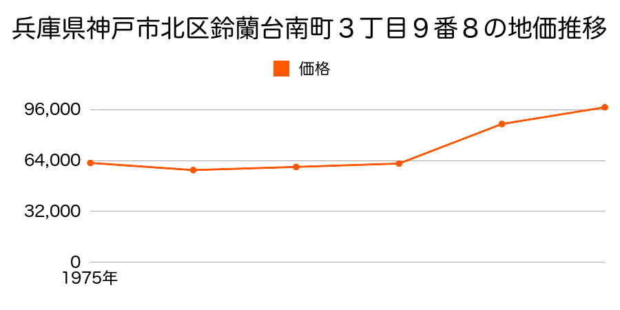 兵庫県神戸市北区北五葉１丁目８番８の地価推移のグラフ