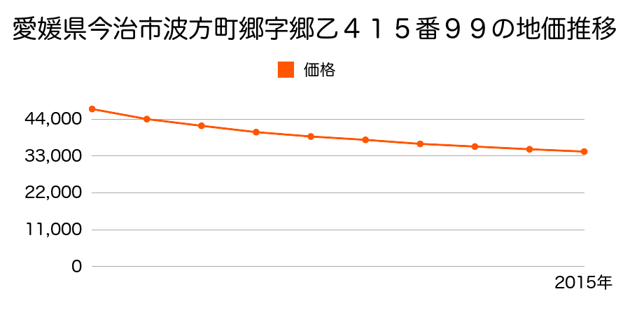 愛媛県今治市波方町郷字郷乙４１５番２９６の地価推移のグラフ