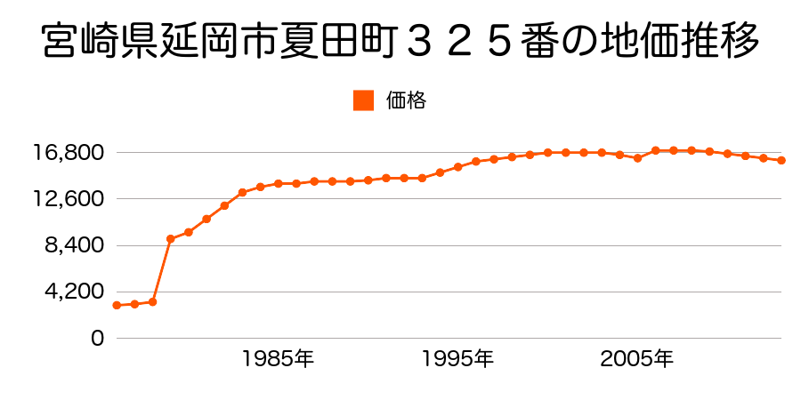 宮崎県延岡市川原崎町７番１の地価推移のグラフ