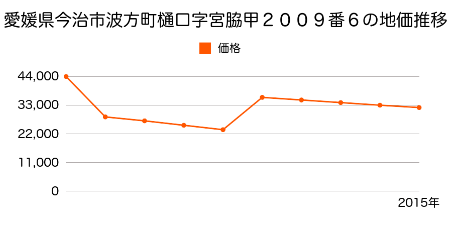愛媛県今治市大西町九王甲２２５６番２２の地価推移のグラフ