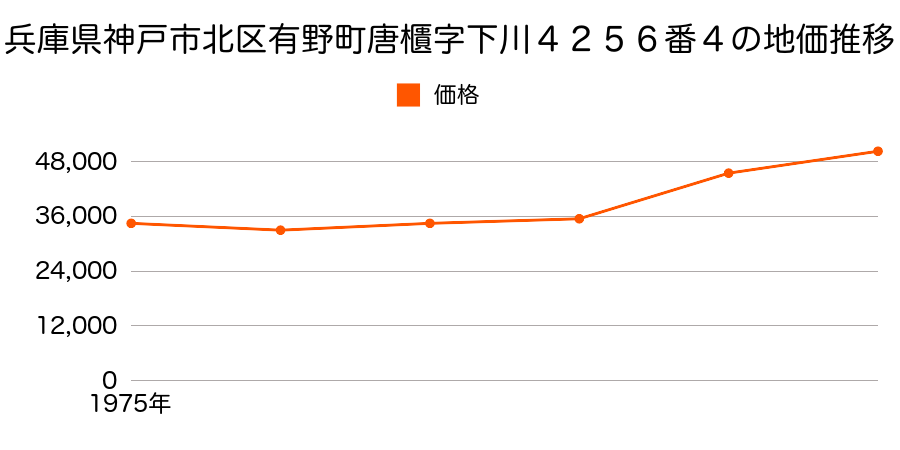 兵庫県神戸市北区有野町唐櫃字西谷３２８０番５の地価推移のグラフ