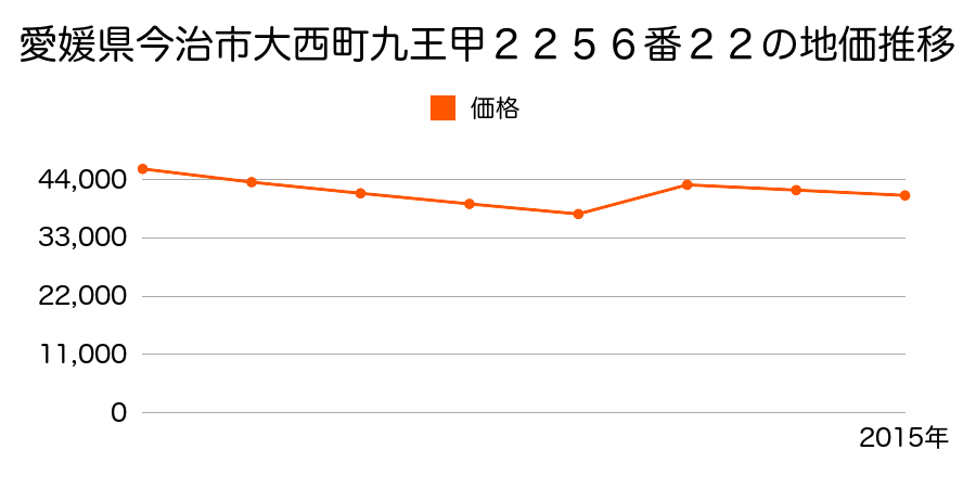 愛媛県今治市大正町６丁目３６５番４３の地価推移のグラフ
