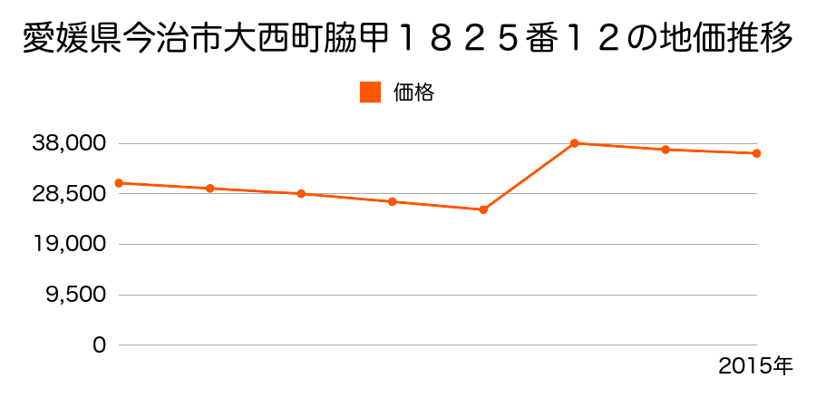 愛媛県今治市高市字コモイケ甲４２番１５の地価推移のグラフ