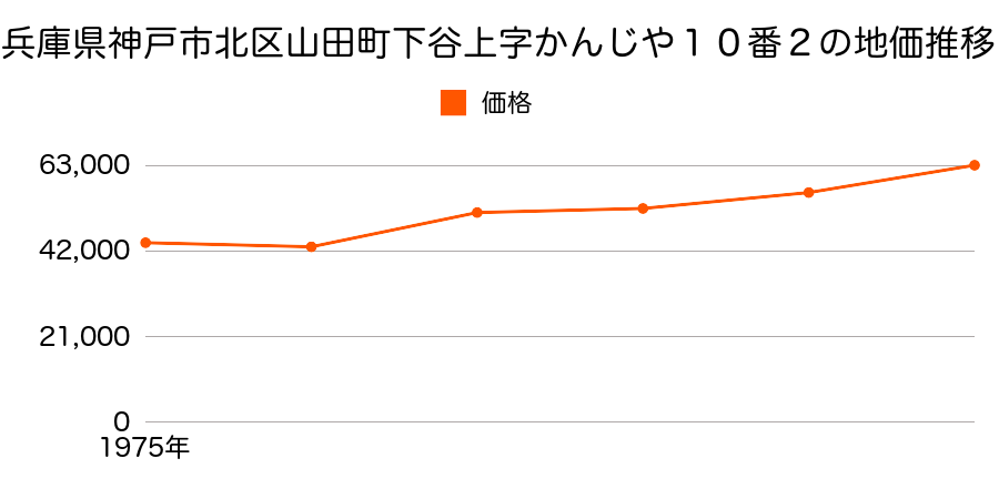 兵庫県神戸市北区山田町下谷上字小橋６番３外の地価推移のグラフ