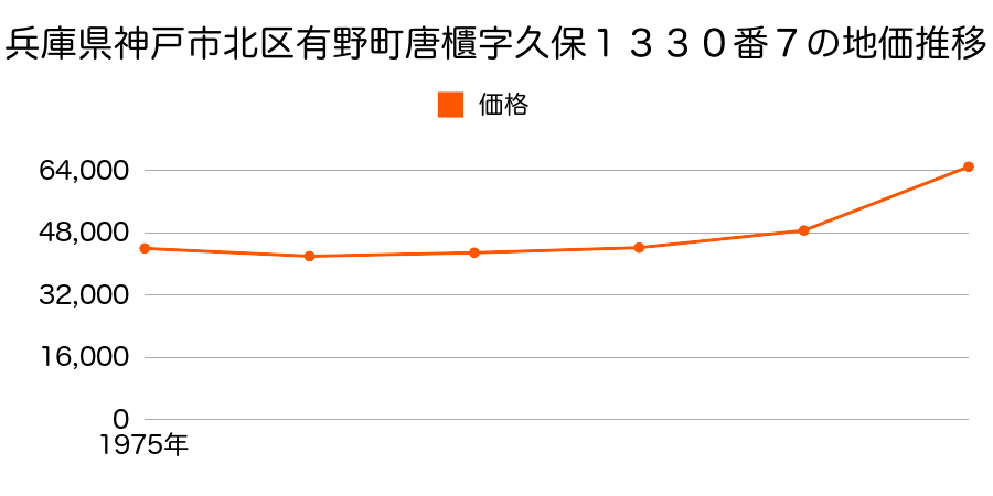 兵庫県神戸市北区唐櫃台４丁目２５番７の地価推移のグラフ
