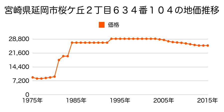 宮崎県延岡市桜ケ丘２丁目６３４番７７の地価推移のグラフ