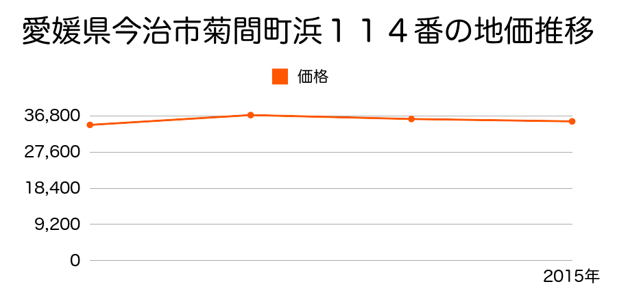 愛媛県今治市徳重字川崎７１番１２の地価推移のグラフ