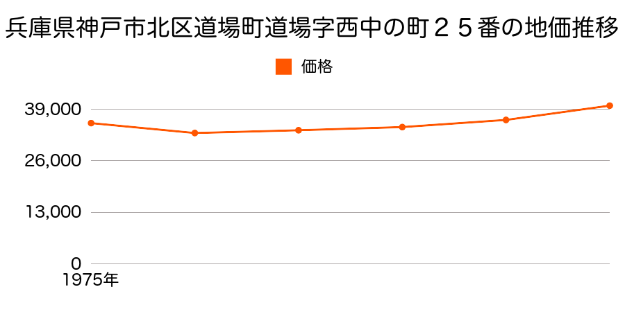 兵庫県神戸市北区道場町道場字西中の町２５番の地価推移のグラフ
