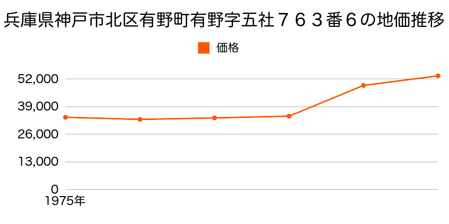 兵庫県神戸市北区有野町有野字五社６５６番１の地価推移のグラフ