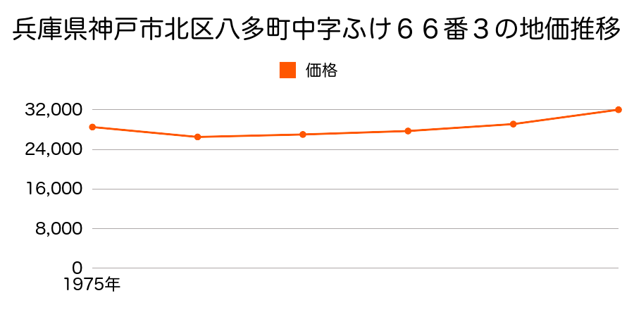 兵庫県神戸市北区八多町中字ふけ６６番３の地価推移のグラフ