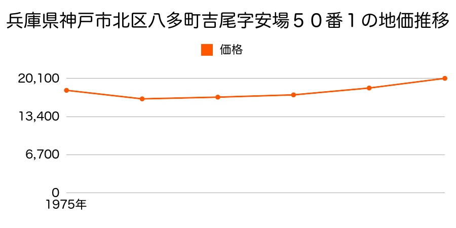 兵庫県神戸市北区八多町吉尾字安場５０番１の地価推移のグラフ