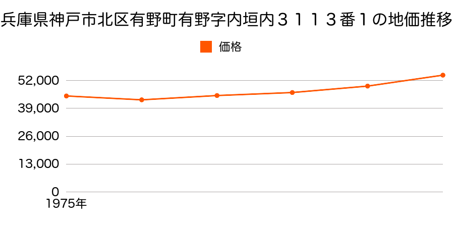 兵庫県神戸市北区有野町有野字谷口２６７４番１外の地価推移のグラフ