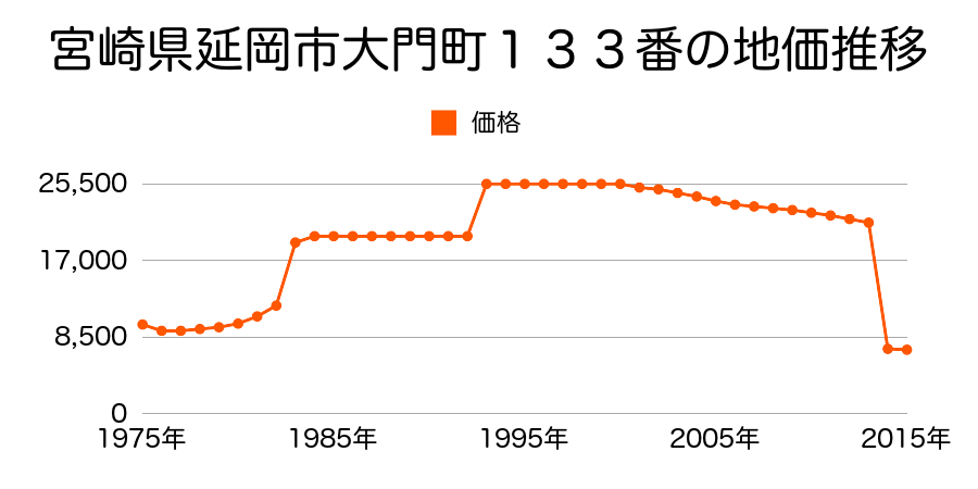 宮崎県延岡市上伊形町１０６３番１の地価推移のグラフ